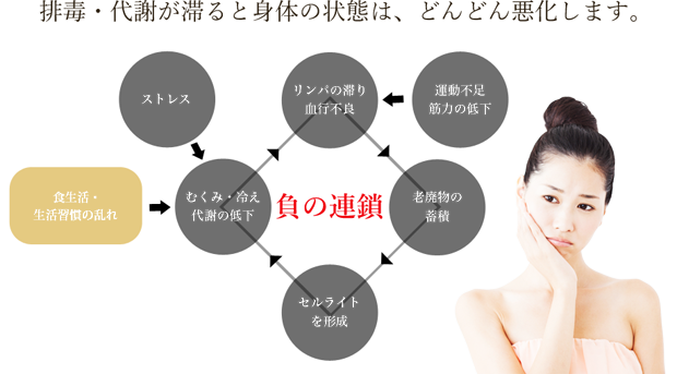 排毒・代謝が滞ると身体の状態は、どんどん悪化します。